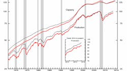 Severe weather in January played a role in reduced industrial production which fell 03 and manufacturing output in red off 08 Chart Federal Reserve Severe weather in January played a role in reduced industrial production which fell 03 and manufacturing output in red off 08 Chart Federal Reserve