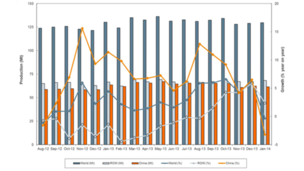 Raw steel tonnage remained fairly even during January but coordinated production policies have meant Chinarsquos output continues to fall ndash now slipping below 50 of the worldwide volume