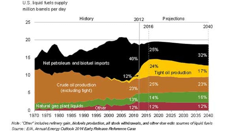 Industryweek 6249 Us Oil Production Climb Near Record Level 2016 Eia Reports