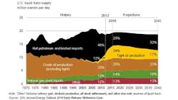 US Oil Production to Climb to NearRecord Level by 2016 EIA Reports US Oil Production to Climb to NearRecord Level by 2016 EIA Reports