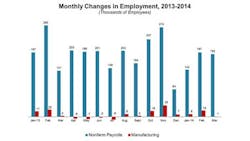 Disappointing Jobs Report Manufacturing Posts Decline for March Disappointing Jobs Report Manufacturing Posts Decline for March