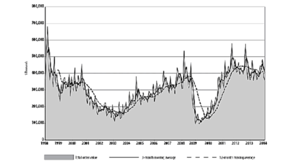 The USMTO reportrsquos threemonth moving average indicates the recent decline in manufacturing technology orders but the 12month average indicates more stability
