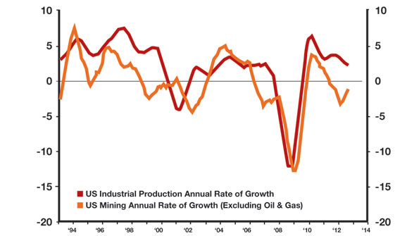 increased demand for metals chart