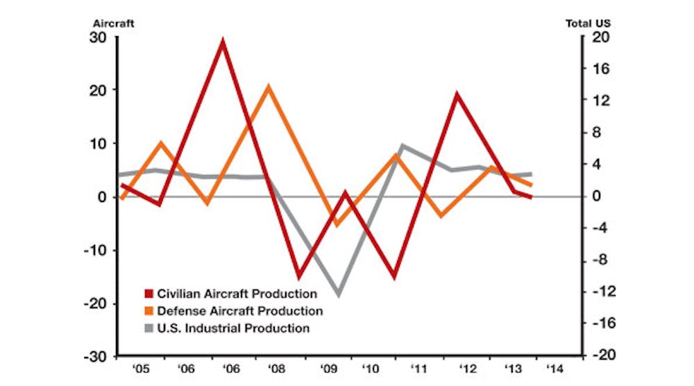 While defense and space aircraft production will likely not see substantial growth, civilian aircraft production is expected to pull out of its stall and post solid gains by year&rsquo;s end.