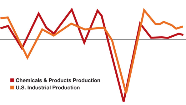 US chemical production growth chart
