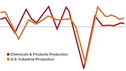 US chemical production growth chart US chemical production growth chart