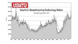 Total US Manufacturing Technology Orders Through September 2012 Total US Manufacturing Technology Orders Through September 2012