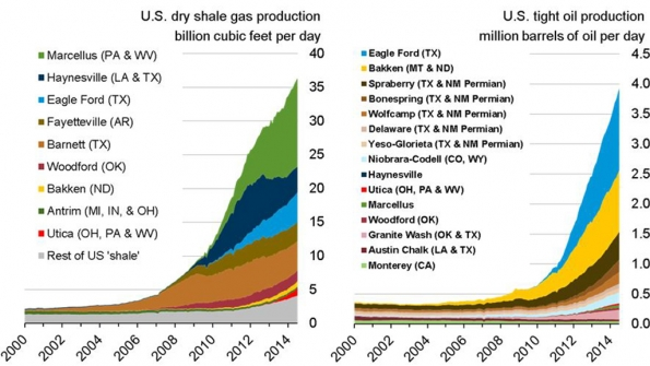 US oil and gas production has increased dramatically with the advent of fracking and horizontal drilling
