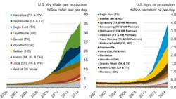 US oil and gas production has increased dramatically with the advent of fracking and horizontal drilling US oil and gas production has increased dramatically with the advent of fracking and horizontal drilling