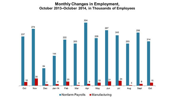 October Job Report Lukewarm Positive IndustryWeek
