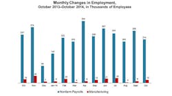 Industryweek 7706 October Job Report Lukewarm Positive