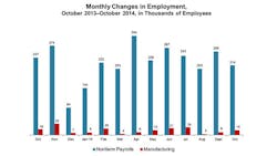 October Job Report Lukewarm Positive October Job Report Lukewarm Positive
