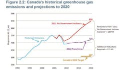 Canada Says It Will Curb OilSector Emissions Only When US Does Canada Says It Will Curb OilSector Emissions Only When US Does