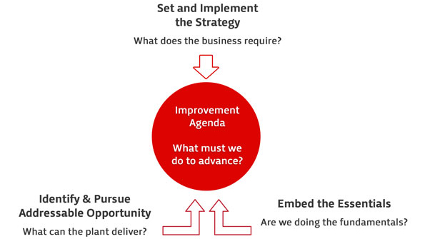 Systematizing Continuous Improvement Chart