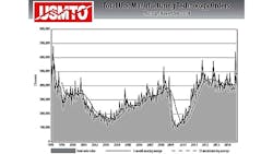 US MTO chart US MTO chart