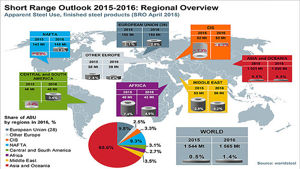 Forecast Global Steel Consumption Rate Falling IndustryWeek