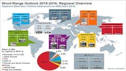 Global Steel Consumption ShortRange Outlook 201516 Global Steel Consumption ShortRange Outlook 201516