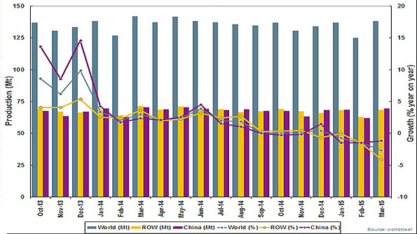 Bar graph of World Steel Association March numbers