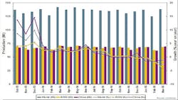 Bar graph of World Steel Association March numbers Bar graph of World Steel Association March numbers