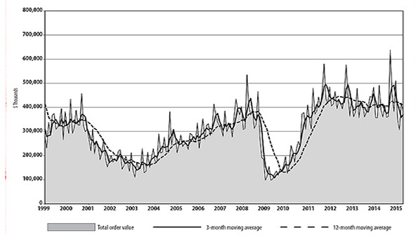 A 16year chart of machine tool orders