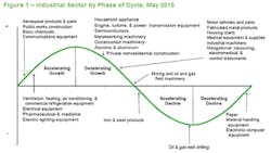 Industrial sector by phase of cycle Industrial sector by phase of cycle