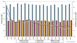 The last 18 months of global steel production in bar graph form The last 18 months of global steel production in bar graph form
