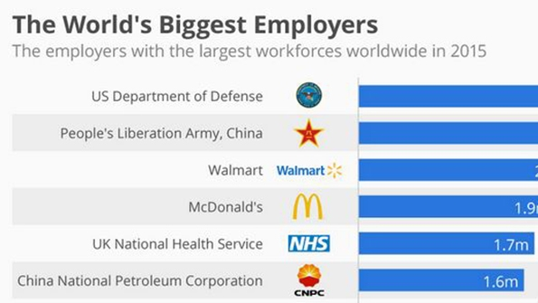 Who Are The World's Biggest Employers? | IndustryWeek