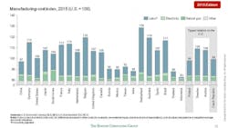 BCG39s index shows the manufacturing costcompetitiveness of the top 25 export economies relative to the US BCG39s index shows the manufacturing costcompetitiveness of the top 25 export economies relative to the US