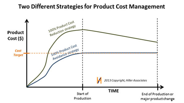 Hiller Associates Product Cost Management