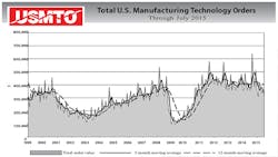 US manufacturing technology orders from 1999 through 2015 US manufacturing technology orders from 1999 through 2015