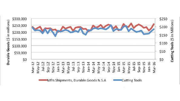 ldquoThe cutting tool industry seems to be on its current plateau which shows slow sales volume improvements for the last four months Improvements in the domestic economy and international markets are necessary to establish growth in our industryrdquo stated Brad Lawton The monthly Cutting Tool Market Report is an indicator of overall manufacturing activity similar in its perspective to the US Census Bureaursquos monthly index to manufacturersrsquo durable goods shipments