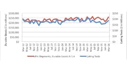 ldquoThe cutting tool industry seems to be on its current plateau which shows slow sales volume improvements for the last four months Improvements in the domestic economy and international markets are necessary to establish growth in our industryrdquo stated Brad Lawton The monthly Cutting Tool Market Report is an indicator of overall manufacturing activity similar in its perspective to the US Census Bureaursquos monthly index to manufacturersrsquo durable goods shipments ldquoThe cutting tool industry seems to be on its current plateau which shows slow sales volume improvements for the last four months Improvements in the domestic economy and international markets are necessary to establish growth in our industryrdquo stated Brad Lawton The monthly Cutting Tool Market Report is an indicator of overall manufacturing activity similar in its perspective to the US Census Bureaursquos monthly index to manufacturersrsquo durable goods shipments