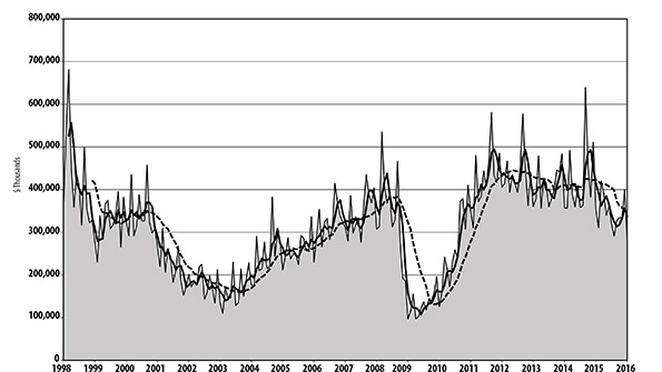 USMTO data is a leading economic indicator as manufacturing companies invest in capital metalworking equipment to increase capacity and improve productivity though the March result may reflect endoffiscalyear spending more than improving market conditions AMT cautioned