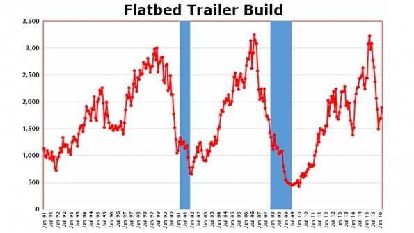 A chart of flatbed trailer build since 1991 and the previous two recessions blue bars