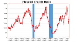 A chart of flatbed trailer build since 1991 and the previous two recessions (blue bars).