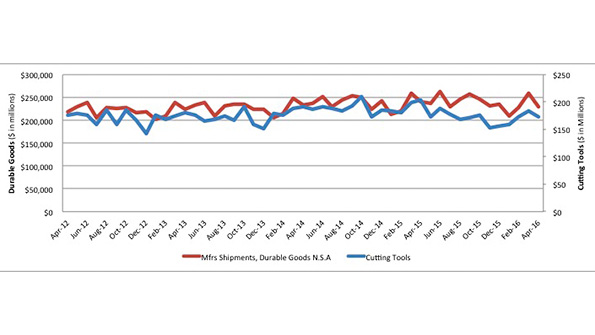 Because tools must be replaced relatively frequently during manufacturing processes the CTMR data can be viewed as an index to overall manufacturing activity similar to trends in manufacturers shipments of durable goods