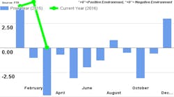 Industryweek 11555 May 2016 Ftr Chart