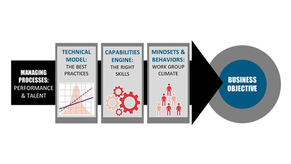 DuPont integrated approach
