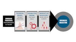 DuPont integrated approach DuPont integrated approach