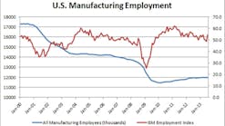 Industryweek 11845 What Skills Gap Manufacturing Employment Stats
