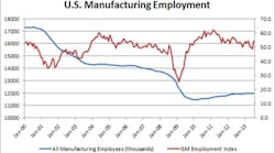 Industryweek 11845 What Skills Gap Manufacturing Employment Stats