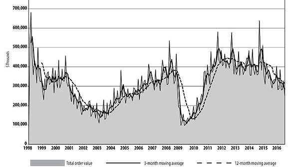 July 2016 manufacturing technology orders were valued at 24638 million down from 32767 million in June Yeartodate orders are valued at 209 billion down 163 JanuaryJuly 2015
