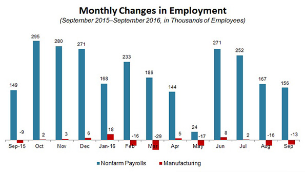 A 13month overview of new jobs in manufacturing and the overall economy