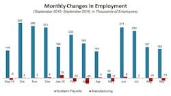 A 13month overview of new jobs in manufacturing and the overall economy A 13month overview of new jobs in manufacturing and the overall economy