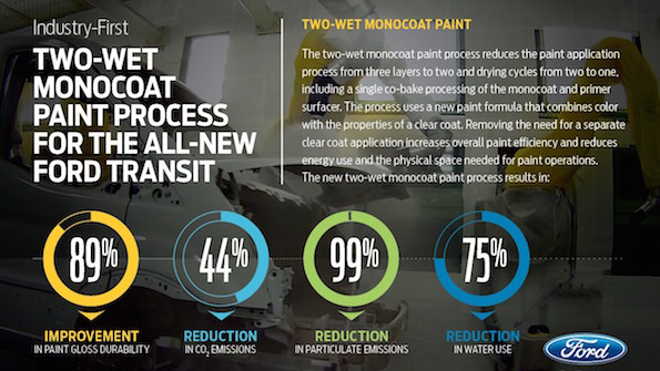 Ford39s twowet paint process cut water use by 75 in 2014