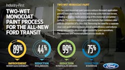 Ford39s twowet paint process cut water use by 75 in 2014 Ford39s twowet paint process cut water use by 75 in 2014