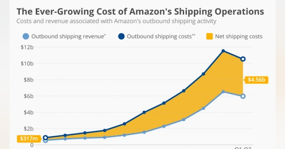 The Ever-Growing Cost of Amazon's Shipping Operations | IndustryWeek
