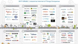 A graphic of dozens of Israeli IIoT companies divided by primary area A graphic of dozens of Israeli IIoT companies divided by primary area