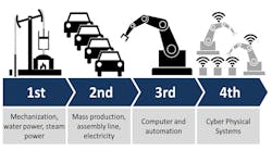 The term &ldquo;Industry 4.0&rdquo; describes the next wave in the industrial revolution and how the Internet of Things is being implemented into our current production models.