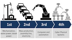 The term ldquoIndustry 40rdquo describes the next wave in the industrial revolution and how the Internet of Things is being implemented into our current production models The term ldquoIndustry 40rdquo describes the next wave in the industrial revolution and how the Internet of Things is being implemented into our current production models